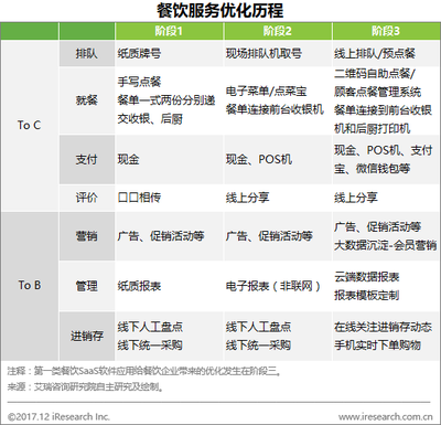 餐饮场景智慧化升级 SaaS厂商如何博弈深耕